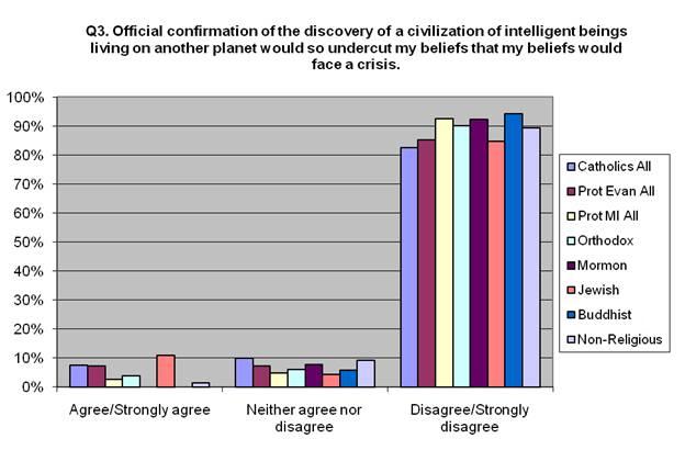 Q3 Peters ETI Religious Crisis Survey